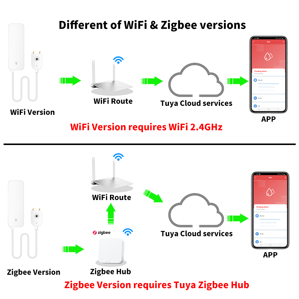 Tuya WiFi Zigbee Water Sensor  - Home Security Tools review and price